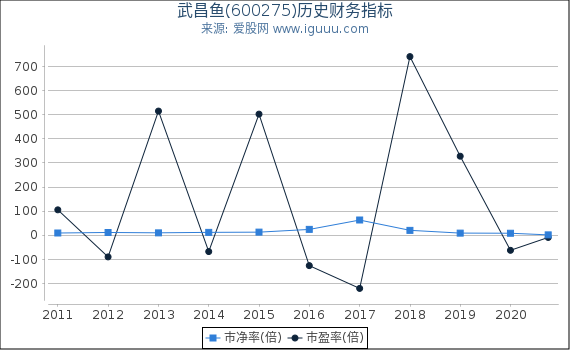武昌鱼(600275)股东权益比率、固定资产比率等历史财务指标图