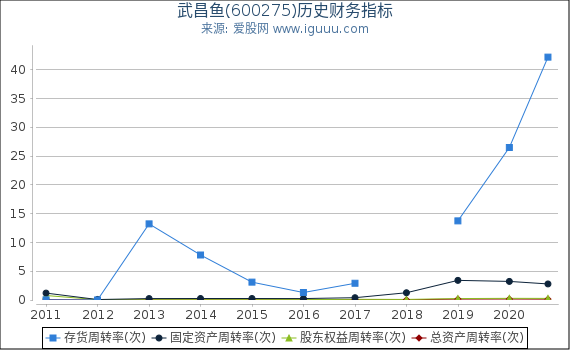 武昌鱼(600275)股东权益比率、固定资产比率等历史财务指标图