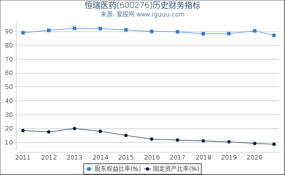 恒瑞医药(600276)股东权益比率、固定资产比率等历史财务指标图 恒瑞医药(600276)股东权益比率、固定资产比率等历史财务指标图