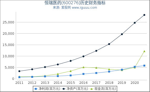 恒瑞医药(600276)股东权益比率、固定资产比率等历史财务指标图 恒瑞医药(600276)股东权益比率、固定资产比率等历史财务指标图