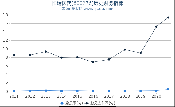 恒瑞医药(600276)股东权益比率、固定资产比率等历史财务指标图 恒瑞医药(600276)股东权益比率、固定资产比率等历史财务指标图