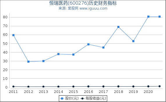 恒瑞医药(600276)股东权益比率、固定资产比率等历史财务指标图 恒瑞医药(600276)股东权益比率、固定资产比率等历史财务指标图