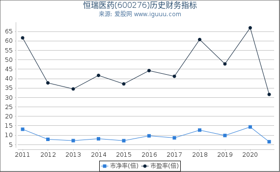 恒瑞医药(600276)股东权益比率、固定资产比率等历史财务指标图 恒瑞医药(600276)股东权益比率、固定资产比率等历史财务指标图