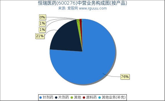 恒瑞医药(600276)主营业务构成图(按产品) 恒瑞医药(600276)主营业务构成图(按产品)
