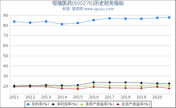 恒瑞医药(600276)股东权益比率、固定资产比率等历史财务指标图 恒瑞医药(600276)股东权益比率、固定资产比率等历史财务指标图