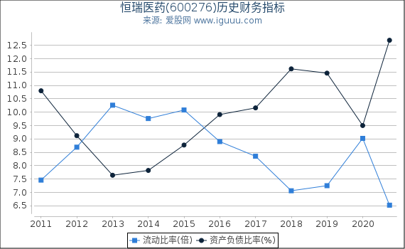 恒瑞医药(600276)股东权益比率、固定资产比率等历史财务指标图 恒瑞医药(600276)股东权益比率、固定资产比率等历史财务指标图