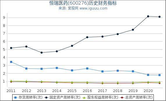 恒瑞医药(600276)股东权益比率、固定资产比率等历史财务指标图 恒瑞医药(600276)股东权益比率、固定资产比率等历史财务指标图