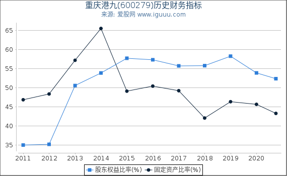 重庆港九(600279)股东权益比率、固定资产比率等历史财务指标图 重庆港九(600279)股东权益比率、固定资产比率等历史财务指标图