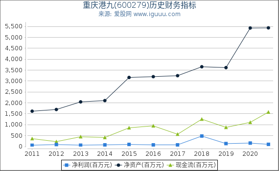 重庆港九(600279)股东权益比率、固定资产比率等历史财务指标图 重庆港九(600279)股东权益比率、固定资产比率等历史财务指标图