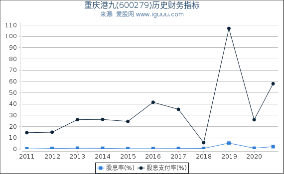 重庆港九(600279)股东权益比率、固定资产比率等历史财务指标图 重庆港九(600279)股东权益比率、固定资产比率等历史财务指标图