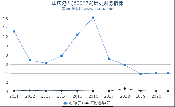 重庆港九(600279)股东权益比率、固定资产比率等历史财务指标图 重庆港九(600279)股东权益比率、固定资产比率等历史财务指标图