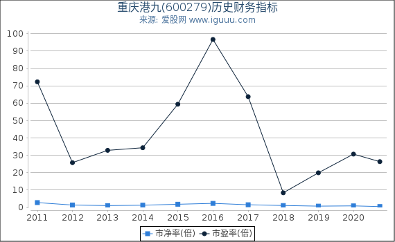 重庆港九(600279)股东权益比率、固定资产比率等历史财务指标图 重庆港九(600279)股东权益比率、固定资产比率等历史财务指标图