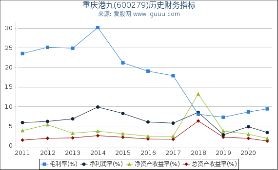 重庆港九(600279)股东权益比率、固定资产比率等历史财务指标图 重庆港九(600279)股东权益比率、固定资产比率等历史财务指标图