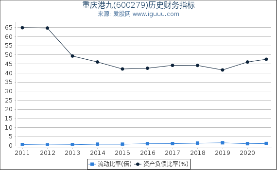 重庆港九(600279)股东权益比率、固定资产比率等历史财务指标图 重庆港九(600279)股东权益比率、固定资产比率等历史财务指标图