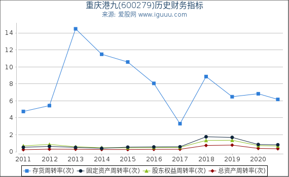 重庆港九(600279)股东权益比率、固定资产比率等历史财务指标图 重庆港九(600279)股东权益比率、固定资产比率等历史财务指标图