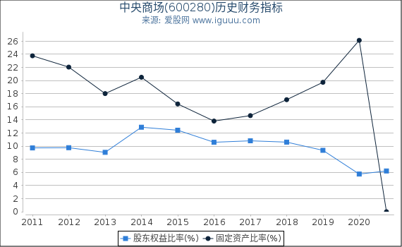 中央商场(600280)股东权益比率、固定资产比率等历史财务指标图 中央商场(600280)股东权益比率、固定资产比率等历史财务指标图