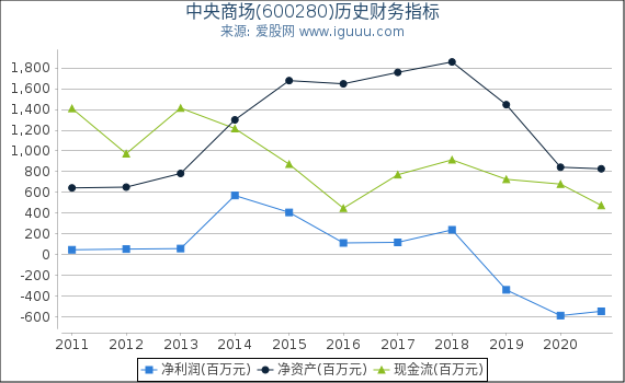 中央商场(600280)股东权益比率、固定资产比率等历史财务指标图 中央商场(600280)股东权益比率、固定资产比率等历史财务指标图