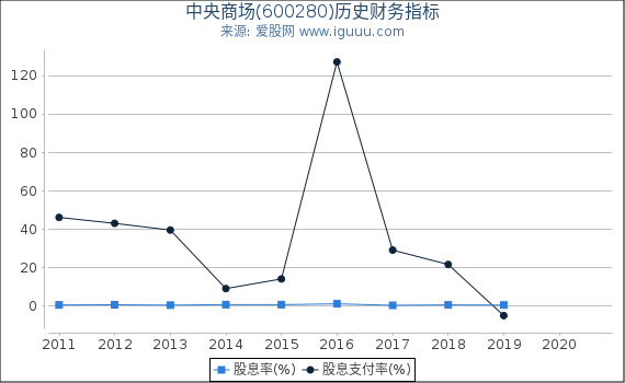 中央商场(600280)股东权益比率、固定资产比率等历史财务指标图 中央商场(600280)股东权益比率、固定资产比率等历史财务指标图