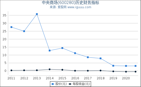 中央商场(600280)股东权益比率、固定资产比率等历史财务指标图 中央商场(600280)股东权益比率、固定资产比率等历史财务指标图
