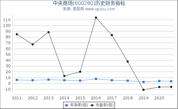 中央商场(600280)股东权益比率、固定资产比率等历史财务指标图 中央商场(600280)股东权益比率、固定资产比率等历史财务指标图