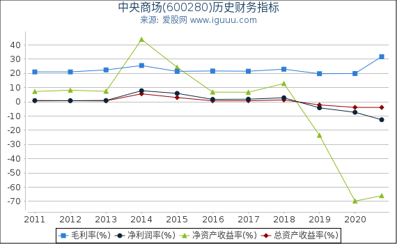 中央商场(600280)股东权益比率、固定资产比率等历史财务指标图 中央商场(600280)股东权益比率、固定资产比率等历史财务指标图