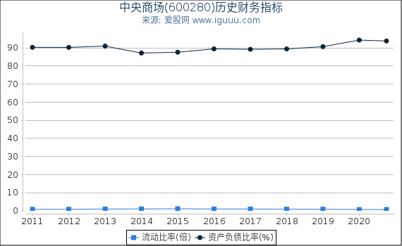 中央商场(600280)股东权益比率、固定资产比率等历史财务指标图 中央商场(600280)股东权益比率、固定资产比率等历史财务指标图