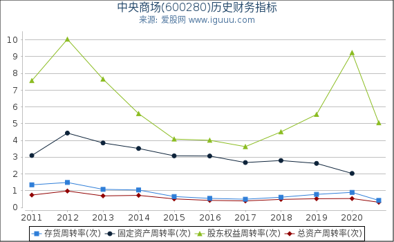 中央商场(600280)股东权益比率、固定资产比率等历史财务指标图 中央商场(600280)股东权益比率、固定资产比率等历史财务指标图