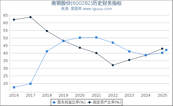 南钢股份(600282)股东权益比率、固定资产比率等历史财务指标图