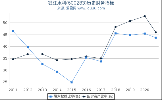 钱江水利(600283)股东权益比率、固定资产比率等历史财务指标图