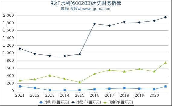 钱江水利(600283)股东权益比率、固定资产比率等历史财务指标图