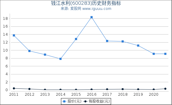 钱江水利(600283)股东权益比率、固定资产比率等历史财务指标图