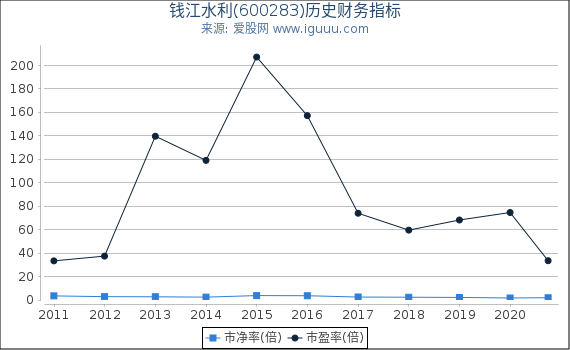 钱江水利(600283)股东权益比率、固定资产比率等历史财务指标图