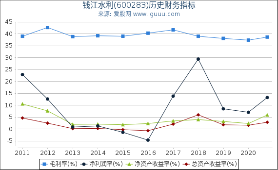 钱江水利(600283)股东权益比率、固定资产比率等历史财务指标图