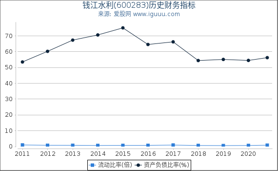钱江水利(600283)股东权益比率、固定资产比率等历史财务指标图