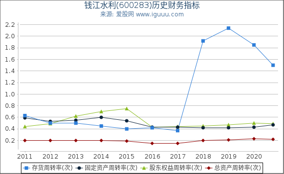 钱江水利(600283)股东权益比率、固定资产比率等历史财务指标图