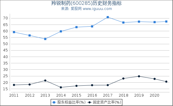 羚锐制药(600285)股东权益比率、固定资产比率等历史财务指标图