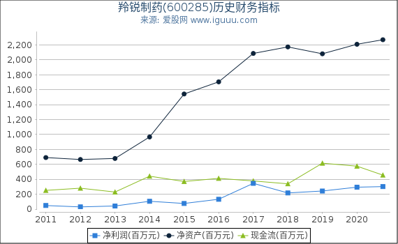 羚锐制药(600285)股东权益比率、固定资产比率等历史财务指标图