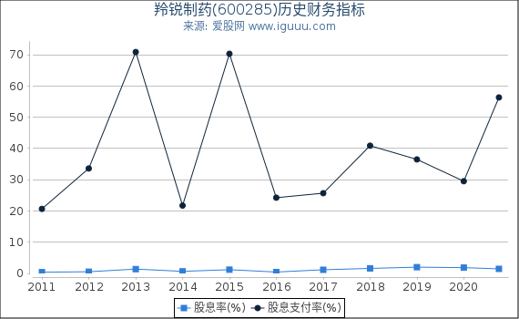 羚锐制药(600285)股东权益比率、固定资产比率等历史财务指标图