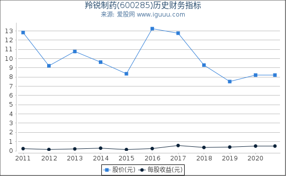羚锐制药(600285)股东权益比率、固定资产比率等历史财务指标图
