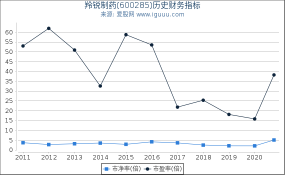 羚锐制药(600285)股东权益比率、固定资产比率等历史财务指标图