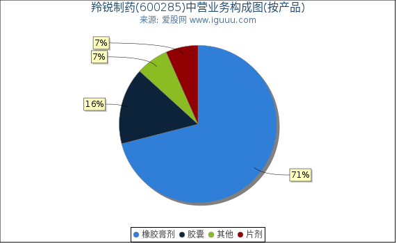 羚锐制药(600285)主营业务构成图（按产品）