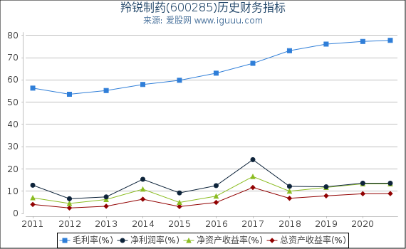 羚锐制药(600285)股东权益比率、固定资产比率等历史财务指标图