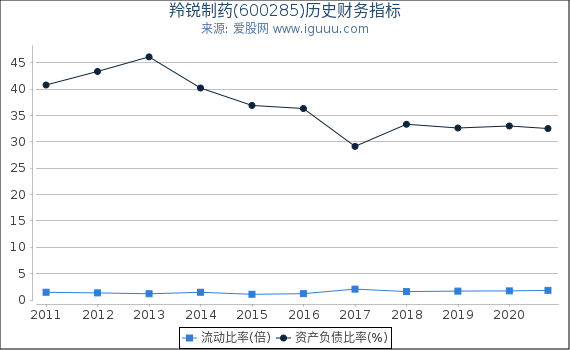 羚锐制药(600285)股东权益比率、固定资产比率等历史财务指标图
