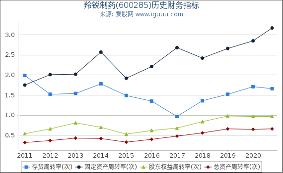 羚锐制药(600285)股东权益比率、固定资产比率等历史财务指标图