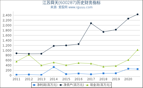 江苏舜天(600287)股东权益比率、固定资产比率等历史财务指标图 江苏舜天(600287)股东权益比率、固定资产比率等历史财务指标图