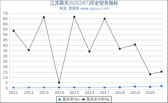 江苏舜天(600287)股东权益比率、固定资产比率等历史财务指标图 江苏舜天(600287)股东权益比率、固定资产比率等历史财务指标图