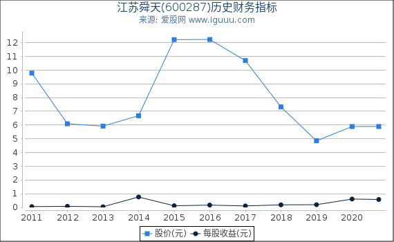 江苏舜天(600287)股东权益比率、固定资产比率等历史财务指标图 江苏舜天(600287)股东权益比率、固定资产比率等历史财务指标图