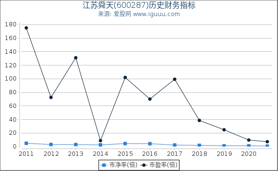 江苏舜天(600287)股东权益比率、固定资产比率等历史财务指标图 江苏舜天(600287)股东权益比率、固定资产比率等历史财务指标图