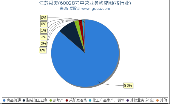 江苏舜天(600287)主营业务构成图(按行业) 江苏舜天(600287)主营业务构成图(按行业)