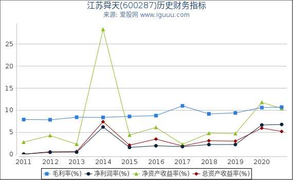 江苏舜天(600287)股东权益比率、固定资产比率等历史财务指标图 江苏舜天(600287)股东权益比率、固定资产比率等历史财务指标图